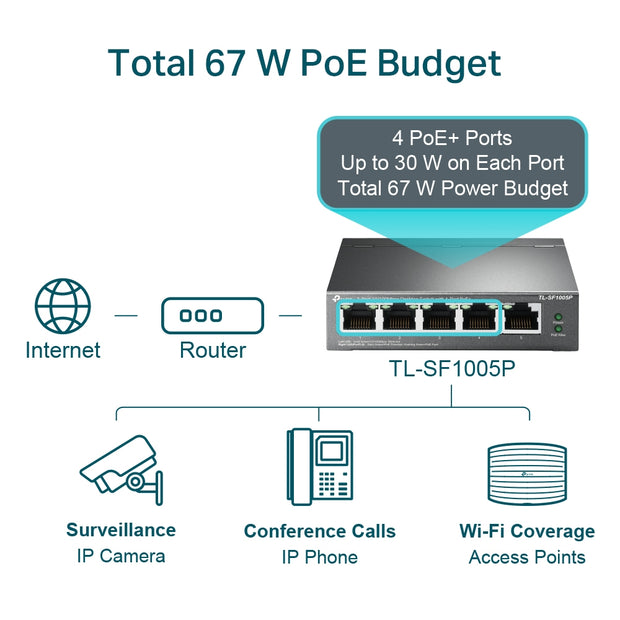 5-Port Desktop Switch with 4-Port PoE (TL-SF1005P)