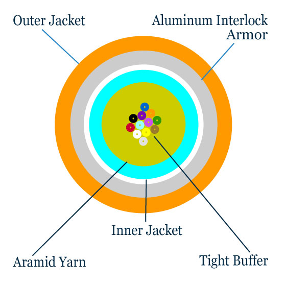 6 Fiber Indoor Distribution Interlocking Armored Fiber Optic Cable, Multimode 62.5/125 OM1, Corning InfiniCor 300, Plenum Rated, Orange, Spool, 500ft